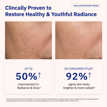 Skin texture comparison showing 50% more radiance and 92% approval rating after using the Odacité Cellular Renewal Duo.